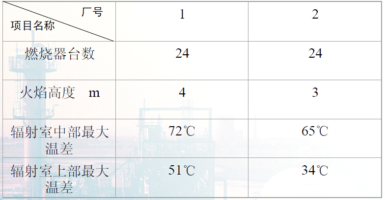 焦化爐火焰高度和輻射室橫向*大溫差測(cè)試數(shù)據(jù)